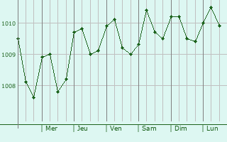 Graphe de la pression atmosphrique prvue pour Puerto Piln
