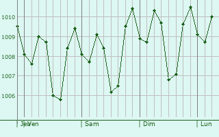 Graphe de la pression atmosphrique prvue pour Balung