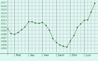 Graphe de la pression atmosphrique prvue pour Litteau