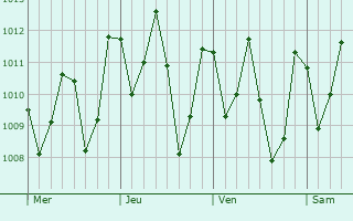 Graphe de la pression atmosphrique prvue pour Capito Poo