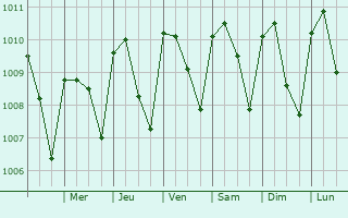 Graphe de la pression atmosphrique prvue pour Jinotepe