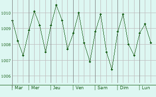 Graphe de la pression atmosphrique prvue pour Krong Kep
