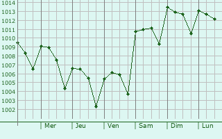 Graphe de la pression atmosphrique prvue pour Altamira