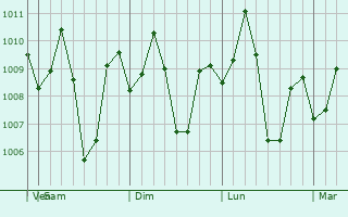 Graphe de la pression atmosphrique prvue pour Himamaylan