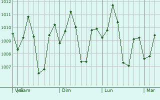 Graphe de la pression atmosphrique prvue pour Punao
