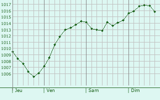 Graphe de la pression atmosphrique prvue pour Port Townsend