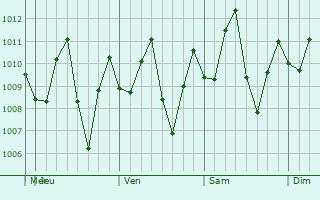 Graphe de la pression atmosphrique prvue pour Sinc