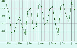 Graphe de la pression atmosphrique prvue pour Ondo