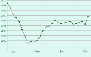 Graphe de la pression atmosphrique prvue pour Woerden