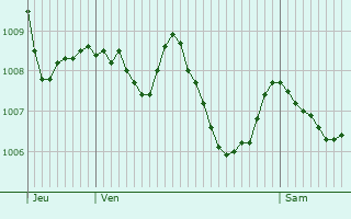 Graphe de la pression atmosphrique prvue pour Cass de la Selva
