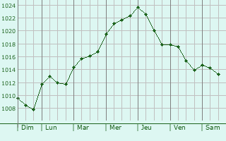 Graphe de la pression atmosphrique prvue pour Mandres-en-Barrois