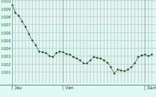 Graphe de la pression atmosphrique prvue pour Avess