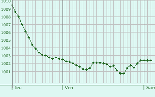 Graphe de la pression atmosphrique prvue pour Grigneuseville
