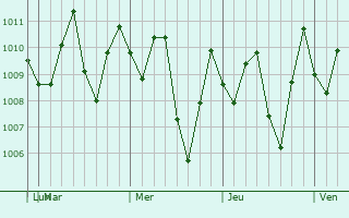 Graphe de la pression atmosphrique prvue pour Yong Peng