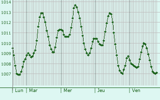 Graphe de la pression atmosphrique prvue pour Zagora