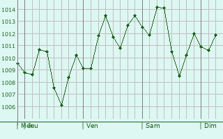 Graphe de la pression atmosphrique prvue pour San Vicente de Chucur