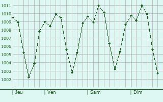 Graphe de la pression atmosphrique prvue pour Nazret