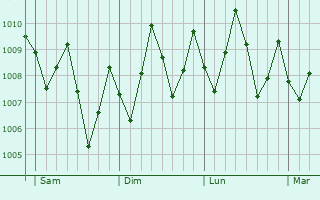 Graphe de la pression atmosphrique prvue pour Luba
