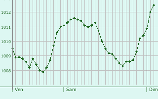 Graphe de la pression atmosphrique prvue pour Serres