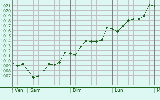Graphe de la pression atmosphrique prvue pour Tangier