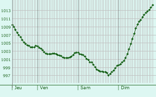 Graphe de la pression atmosphrique prvue pour Domagn