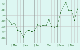 Graphe de la pression atmosphrique prvue pour Haifa