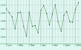 Graphe de la pression atmosphrique prvue pour Aburi