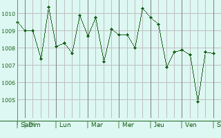Graphe de la pression atmosphrique prvue pour Valpoy