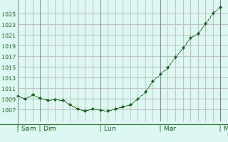 Graphe de la pression atmosphrique prvue pour Harpenden