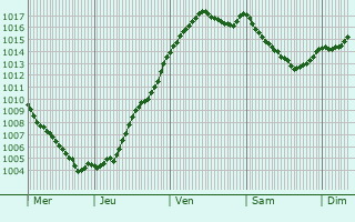 Graphe de la pression atmosphrique prvue pour Villabon