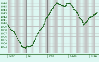 Graphe de la pression atmosphrique prvue pour Batilly-en-Gtinais