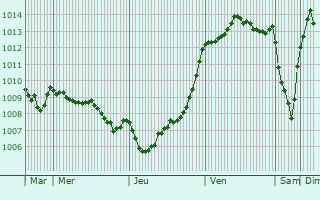 Graphe de la pression atmosphrique prvue pour Le Tremblay
