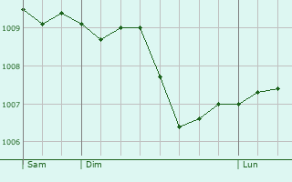 Graphe de la pression atmosphrique prvue pour Wellingborough