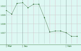 Graphe de la pression atmosphrique prvue pour Gschwend