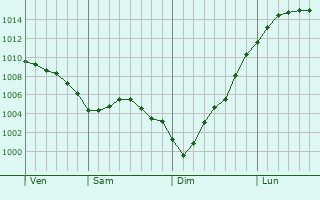 Graphe de la pression atmosphrique prvue pour Chaykovskiy