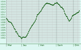 Graphe de la pression atmosphrique prvue pour Chamarande