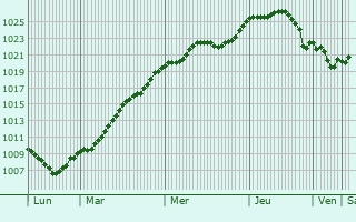 Graphe de la pression atmosphrique prvue pour Stare Mesto