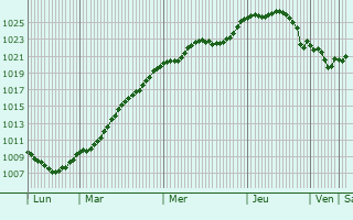 Graphe de la pression atmosphrique prvue pour Stochov