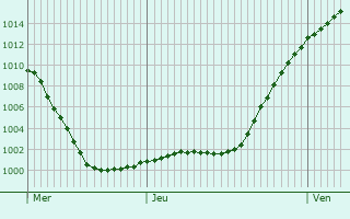 Graphe de la pression atmosphrique prvue pour Uetendorf