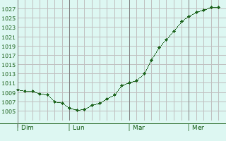 Graphe de la pression atmosphrique prvue pour Vassonville
