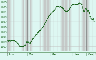 Graphe de la pression atmosphrique prvue pour Sosnowiec