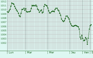 Graphe de la pression atmosphrique prvue pour Tikrit