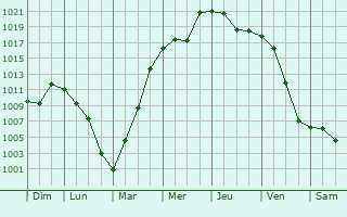 Graphe de la pression atmosphrique prvue pour Korkino