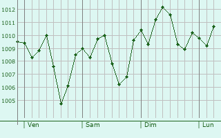 Graphe de la pression atmosphrique prvue pour Begoro