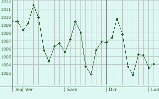 Graphe de la pression atmosphrique prvue pour Mankapur