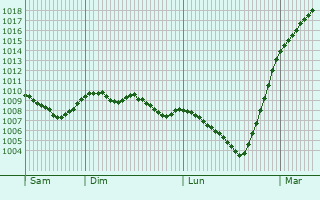 Graphe de la pression atmosphrique prvue pour Marzan