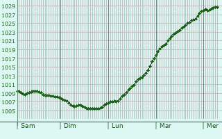 Graphe de la pression atmosphrique prvue pour Waterford