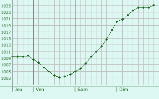 Graphe de la pression atmosphrique prvue pour Iecava