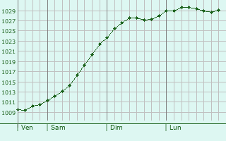 Graphe de la pression atmosphrique prvue pour Lobnya