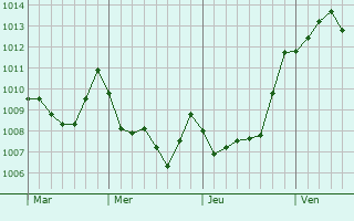 Graphe de la pression atmosphrique prvue pour Villa Adriana